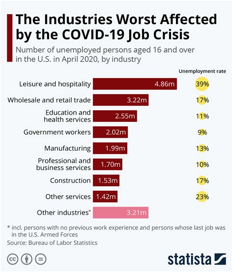 indeed job search during covid 19|Industries Impacted Most by COVID.